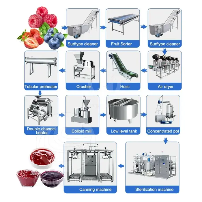 Machine de processus de confiture